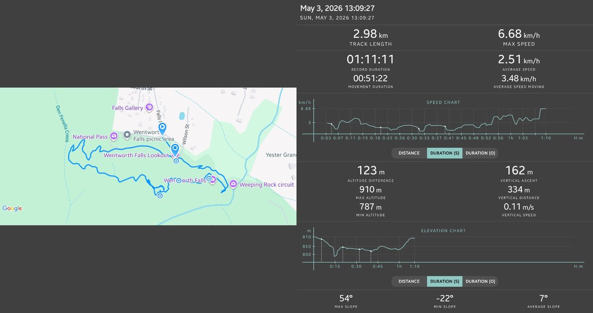 Wentworth Falls 3km clifftop loop — GPS track map, speed chart and elevation profile